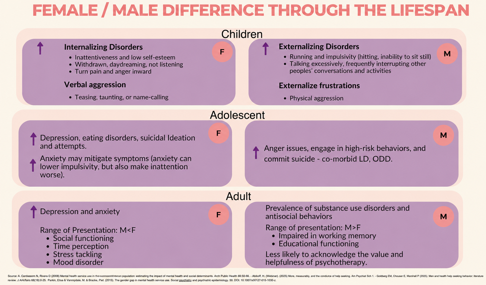 Infographic comparing female and male mental health and behavioural differences during childhood, adolescence, and adulthood.